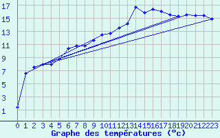 Courbe de tempratures pour La Brvine (Sw)