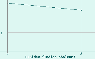 Courbe de l'humidex pour Enisejsk