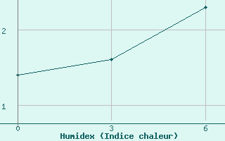 Courbe de l'humidex pour Bor