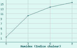 Courbe de l'humidex pour Uricky