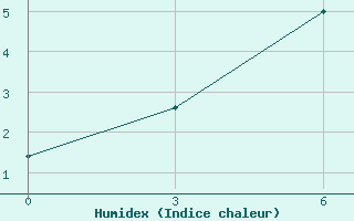 Courbe de l'humidex pour Pirovskoe