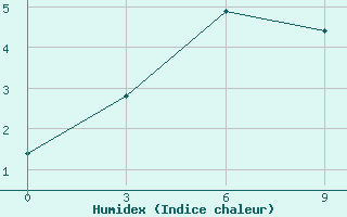 Courbe de l'humidex pour Sebyan-kyuel'