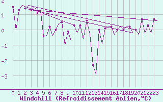 Courbe du refroidissement olien pour Platform F16-a Sea