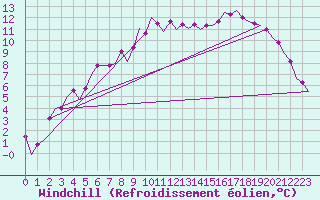 Courbe du refroidissement olien pour Kiruna Airport