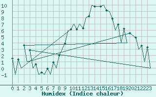 Courbe de l'humidex pour Huesca (Esp)