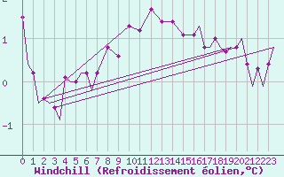 Courbe du refroidissement olien pour Vamdrup