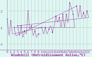 Courbe du refroidissement olien pour Platforme D15-fa-1 Sea