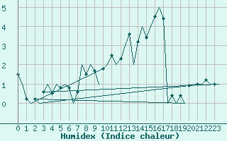 Courbe de l'humidex pour Laupheim