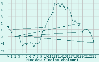 Courbe de l'humidex pour Schaffen (Be)