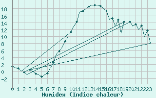 Courbe de l'humidex pour Nis