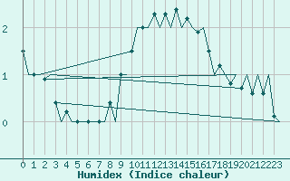 Courbe de l'humidex pour Lappeenranta