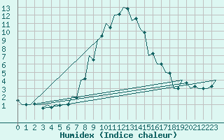 Courbe de l'humidex pour Debrecen