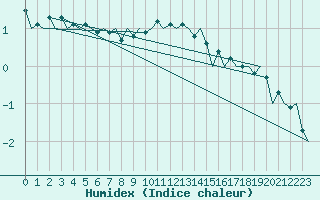 Courbe de l'humidex pour Erfurt-Bindersleben