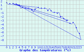 Courbe de tempratures pour Samedam-Flugplatz