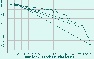 Courbe de l'humidex pour Samedam-Flugplatz