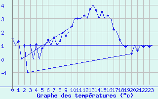 Courbe de tempratures pour Huesca (Esp)