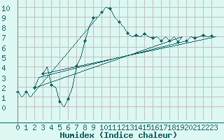 Courbe de l'humidex pour Gilze-Rijen