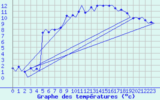 Courbe de tempratures pour Farnborough