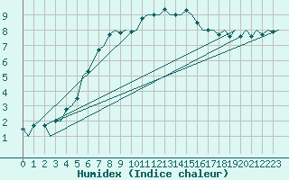 Courbe de l'humidex pour Marham