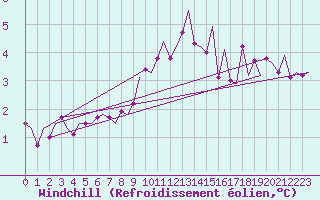 Courbe du refroidissement olien pour De Kooy