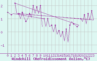 Courbe du refroidissement olien pour Platform J6-a Sea