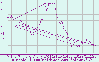 Courbe du refroidissement olien pour Floro