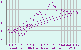 Courbe du refroidissement olien pour Maastricht / Zuid Limburg (PB)