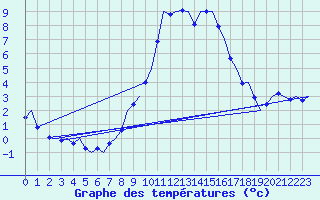 Courbe de tempratures pour Muenster / Osnabrueck