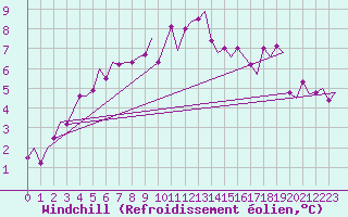 Courbe du refroidissement olien pour Dublin (Ir)