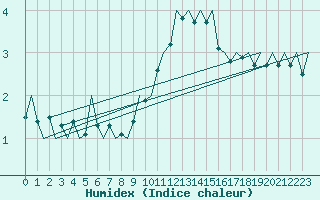 Courbe de l'humidex pour Bonn (All)