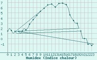 Courbe de l'humidex pour Vamdrup