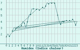 Courbe de l'humidex pour Holzdorf