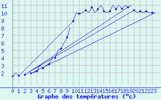 Courbe de tempratures pour Leeuwarden