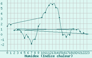 Courbe de l'humidex pour Augsburg