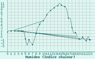 Courbe de l'humidex pour Muenster / Osnabrueck