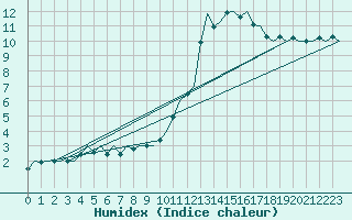 Courbe de l'humidex pour Duesseldorf