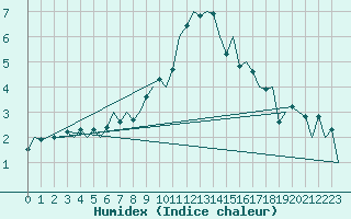 Courbe de l'humidex pour Salzburg-Flughafen