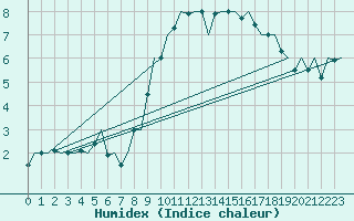 Courbe de l'humidex pour Dublin (Ir)