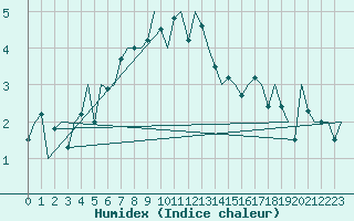 Courbe de l'humidex pour Mehamn