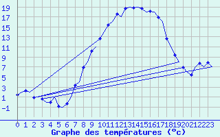 Courbe de tempratures pour Grenchen