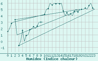 Courbe de l'humidex pour Dublin (Ir)