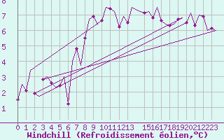 Courbe du refroidissement olien pour Bonn (All)