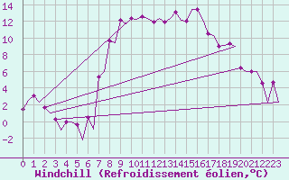 Courbe du refroidissement olien pour Samedam-Flugplatz
