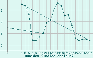 Courbe de l'humidex pour Chisineu Cris