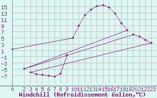Courbe du refroidissement olien pour Selonnet (04)