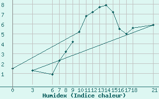 Courbe de l'humidex pour Murted Tur-Afb