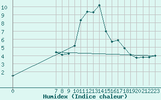 Courbe de l'humidex pour San Chierlo (It)