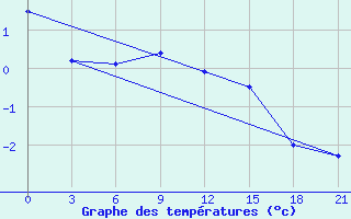 Courbe de tempratures pour Krasnoscel