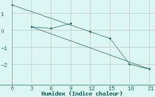 Courbe de l'humidex pour Krasnoscel'E