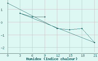 Courbe de l'humidex pour Kudymkar